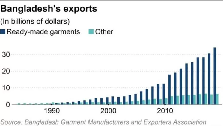 Bangladesh's Textile Sector