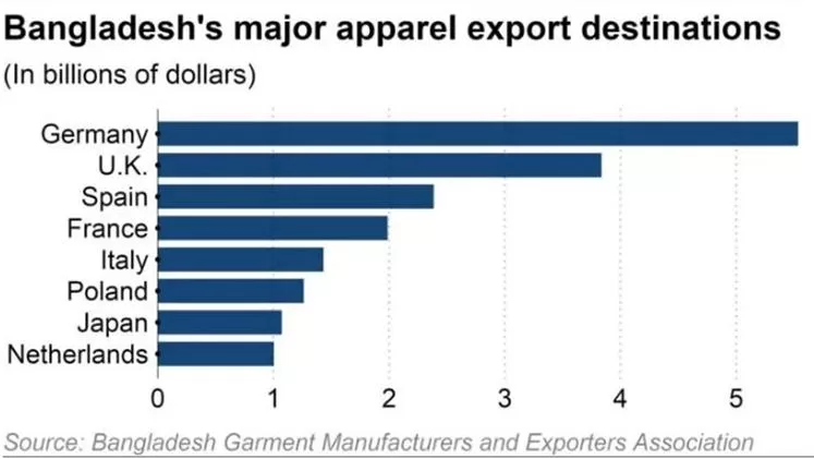 Bangladesh's Textile Sector