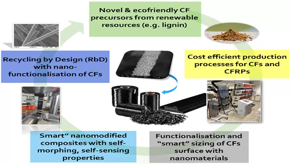 Carbon Neutral Fibers